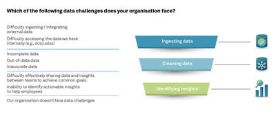 98% manufacturers face data woes that stifle innovation and time to market. Their biggest challenge is difficulty effectively sharing data and insights between teams to achieve common goals, with 42% expressing issues in this area. Other issues stem from data availability and data quality.