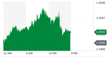 The pound rallied before gains faded after the UK-EU deal was confirmed. Chart: Yahoo Finance UK