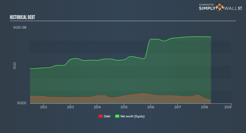 SGX:H18 Historical Debt June 27th 18