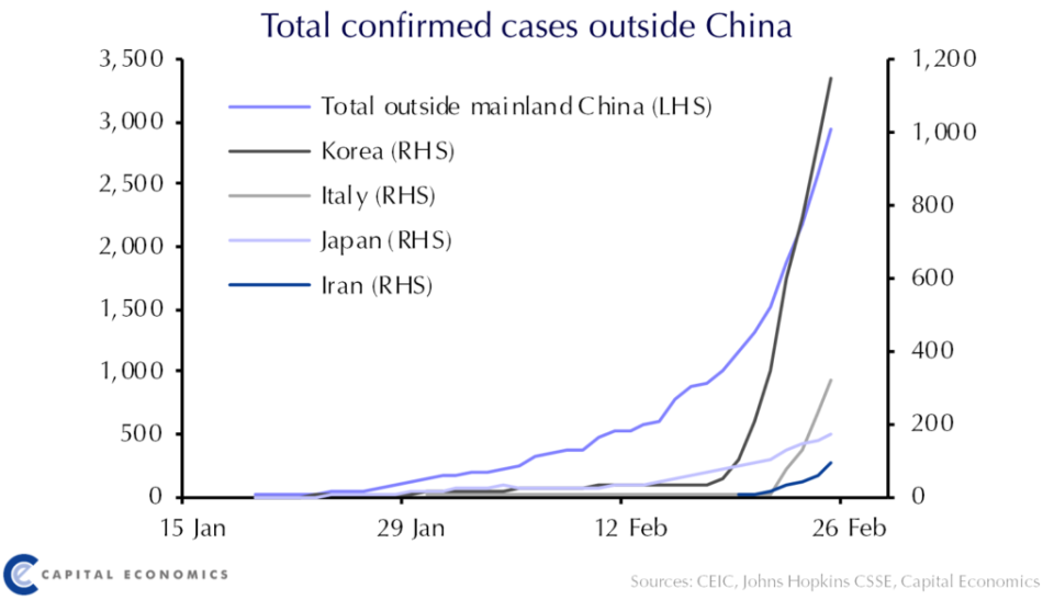 New coronavirus cases spike externally.