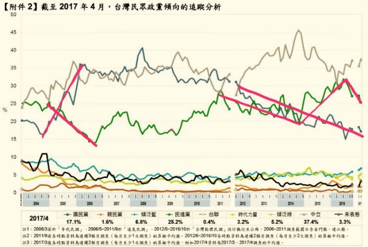 圖一、台灣民眾政黨傾向追蹤圖 (圖表為作者提供)