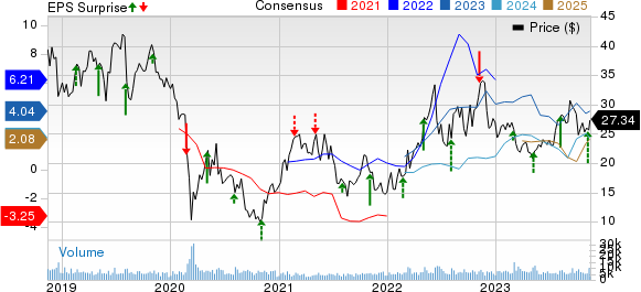 Delek US Holdings, Inc. Price, Consensus and EPS Surprise