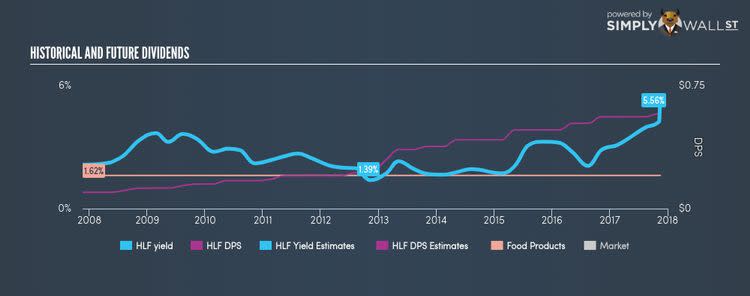 TSX:HLF Historical Dividend Yield Nov 16th 17