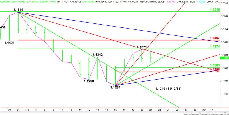 Daily EUR/USD