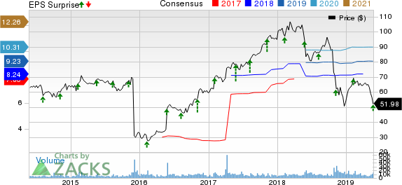 DXC Technology Company. Price, Consensus and EPS Surprise