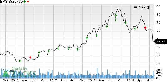 NetApp, Inc. Price and EPS Surprise