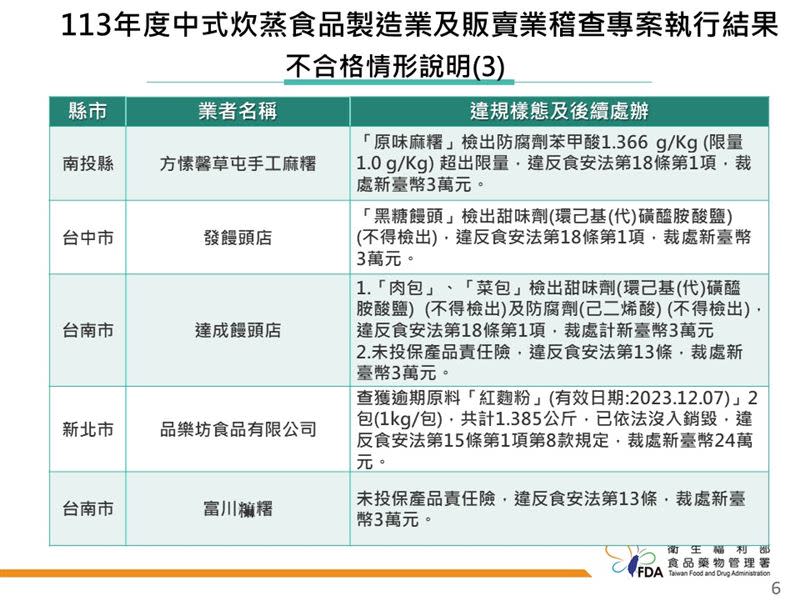 新北一家食品廠查獲「過期紅麴粉」，遭罰24萬。（圖／食藥署 提供）