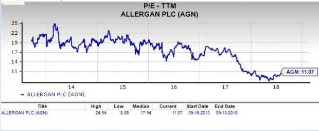 Let's see if Allergan (AGN) stock is a good choice for value-oriented investors right now from multiple angles.