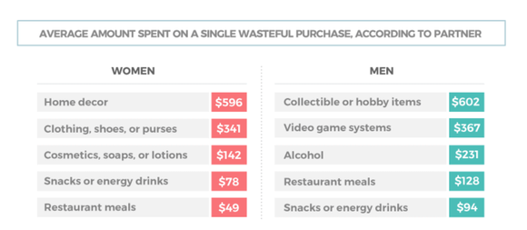 A graphic showing what men and women waste money on.