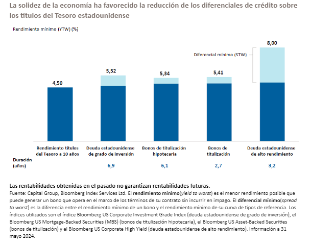 Gráfico Capital Group