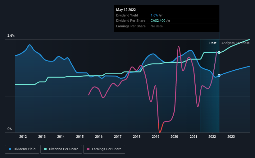 historic-dividend