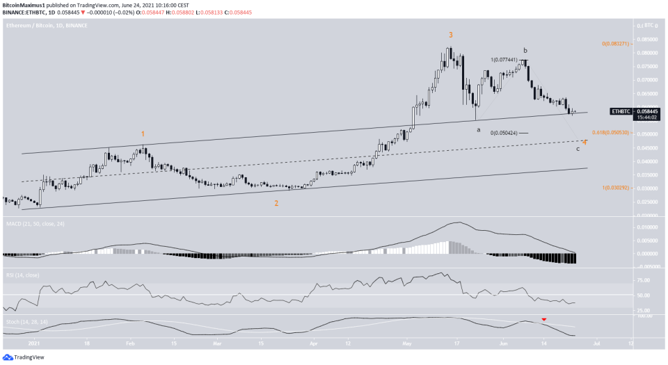 ETH/BTC movement