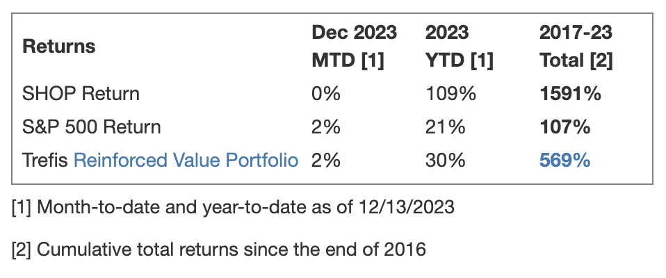 Shopify, Microsoft, S&P 500