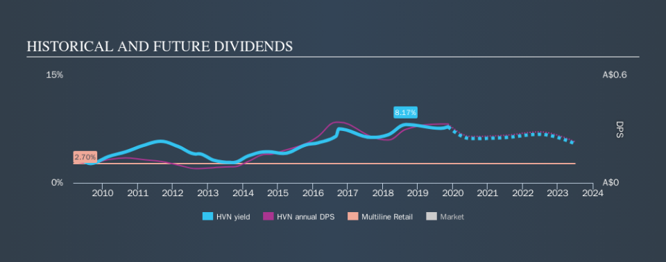 ASX:HVN Historical Dividend Yield, November 13th 2019