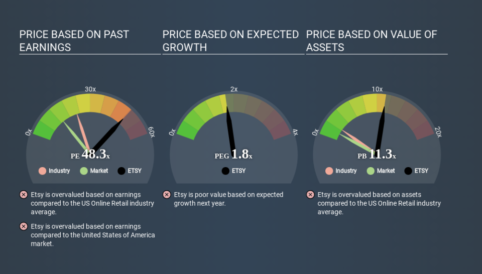 NasdaqGS:ETSY Price Estimation Relative to Market March 28th 2020