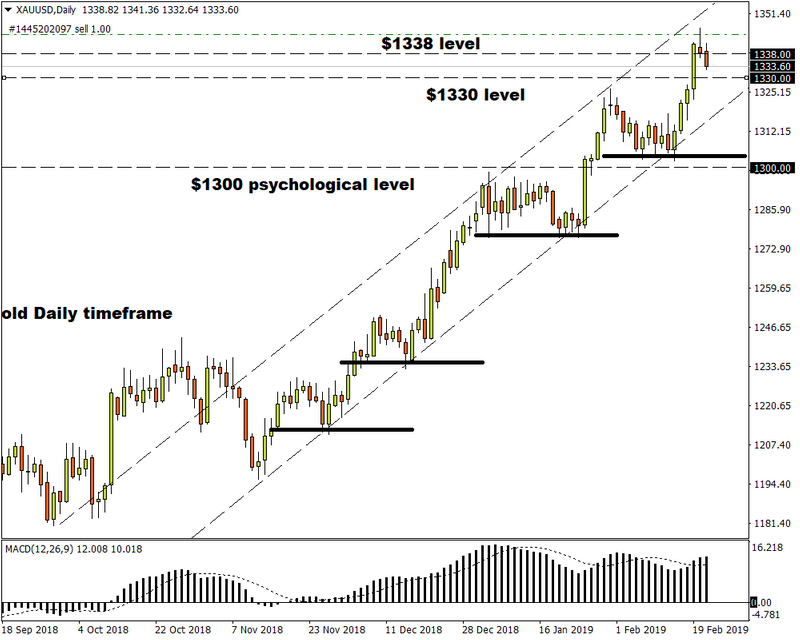 XAUUSD, Daily