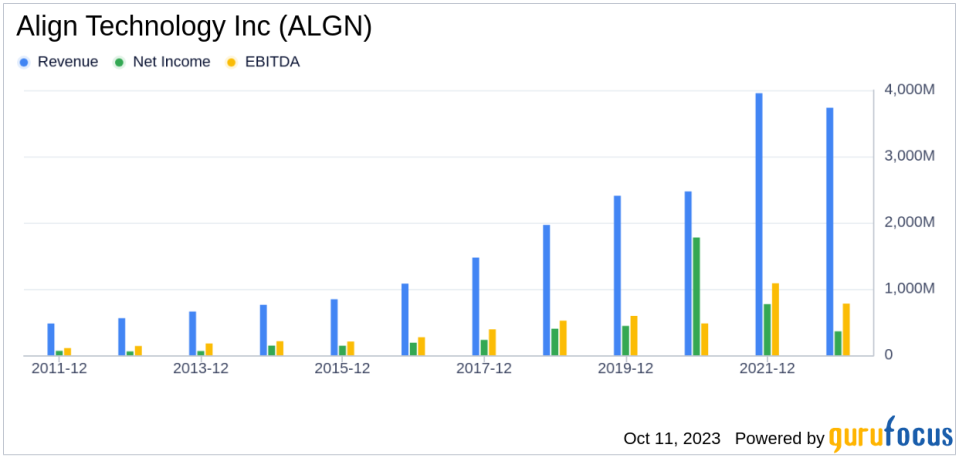 Unveiling the Investment Potential of Align Technology Inc (ALGN): A Comprehensive GF Score Analysis