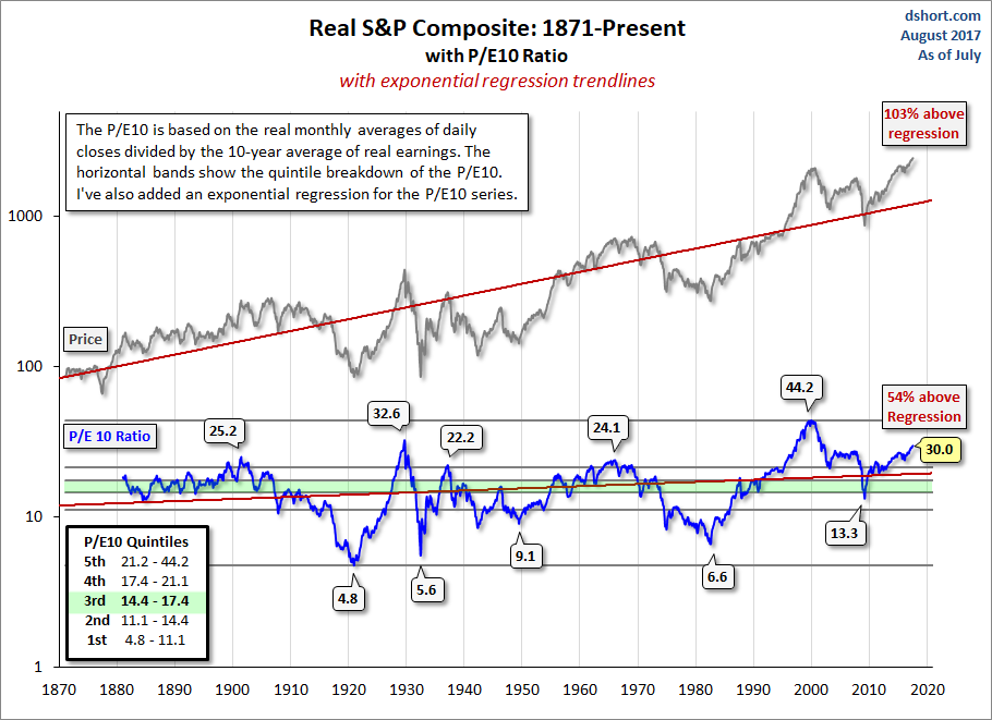 P/E10 Ratio