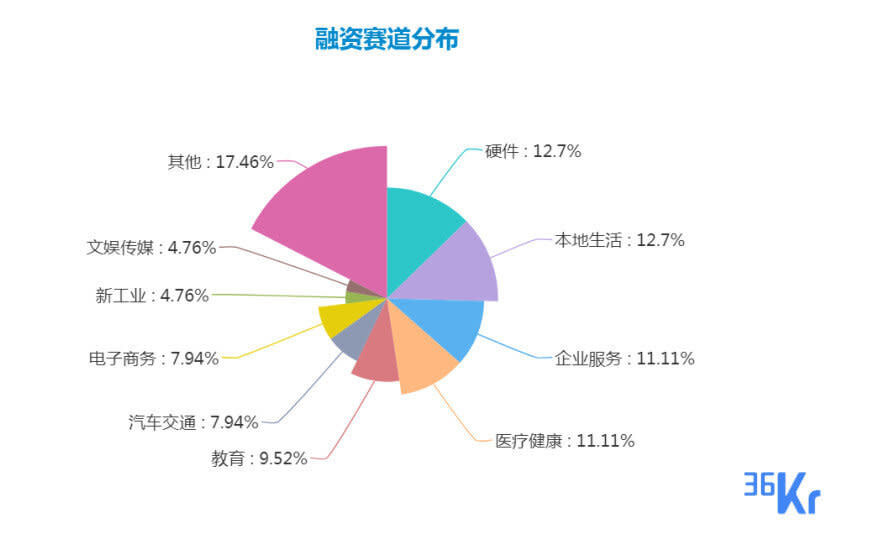 創投週報 Vol.17