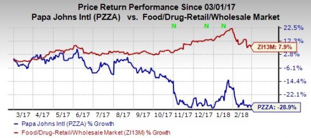 A choppy sales environment along with high operating costs have put pressure on Papa John's (PZZA) fourth-quarter earnings and revenues.