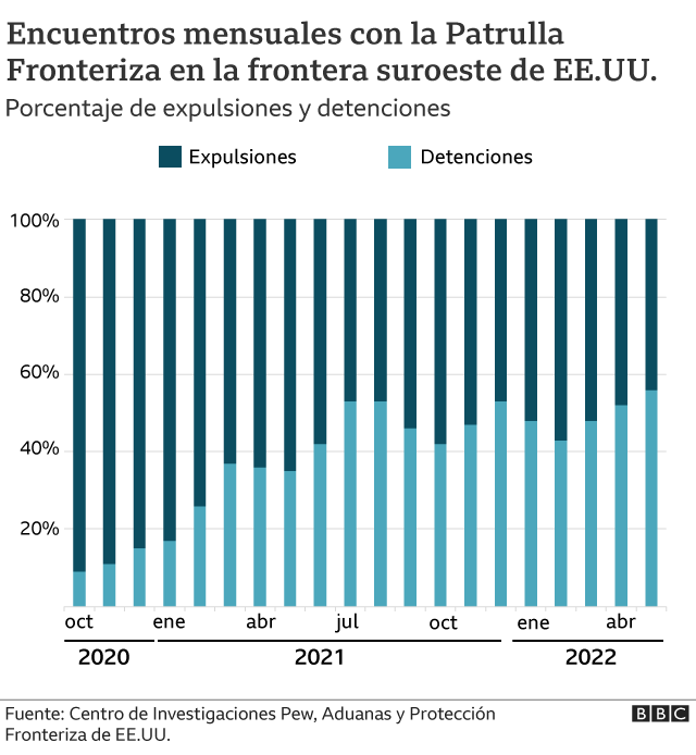 Gráfico de estadísticas de detenciones en la frontera