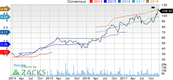 Burlington Stores, Inc. Price and Consensus