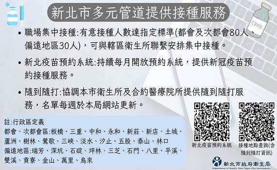 （觀傳媒新北新聞）【記者蔡宇辰／新北報導】依據疾管署監測資料，近期國內COVID-19疫情上升且處流行期，社區主要流行病毒株為JN.1，併發症病例中未曾接種新冠XBB疫苗者占97%。打疫苗是最有效的預防方法，研究顯示現有XBB疫苗對於目前流行之變異株皆有保護力，且對於新冠輕症預防效果佳，新北市自2月起協調衛生所辦理職場集中接種，籲請各企業及公司行號共同響應，凡有意接種人數達指定標準(都會及次都會80人、偏遠地區30人)，可與轄區衛生所聯繫安排集中接種，以打造健康職場。