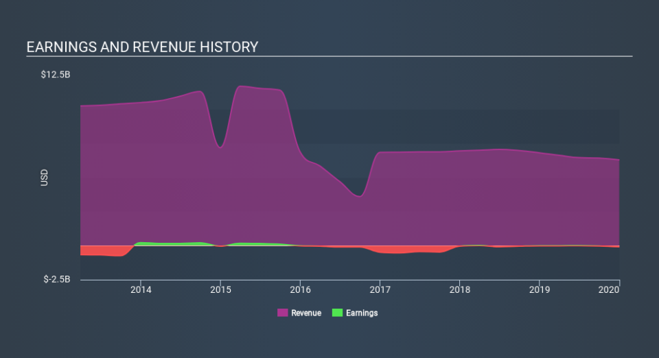 NYSE:RRD Income Statement, March 16th 2020