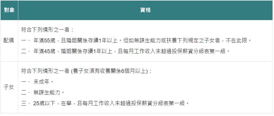 失能者眷屬請領資格。（圖／勞動部）