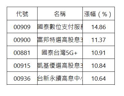  代號| 名稱| 漲幅（%）| 00909| 國泰數位支付服務| 14.86| 00900| 富邦特選高股息30| 11.37| 00881| 國泰台灣5G+| 10.91| 00915| 凱基優選高股息30| 10.84| 00936| 台新永續高息中小| 10.64| 