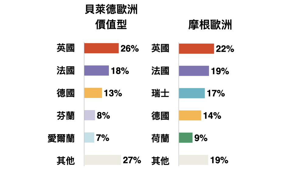 資料來源：Lipper，「鉅亨買基金」整理，資料日期：2023/4/30，該投資比重可能隨時調整，本圖僅供參考。
