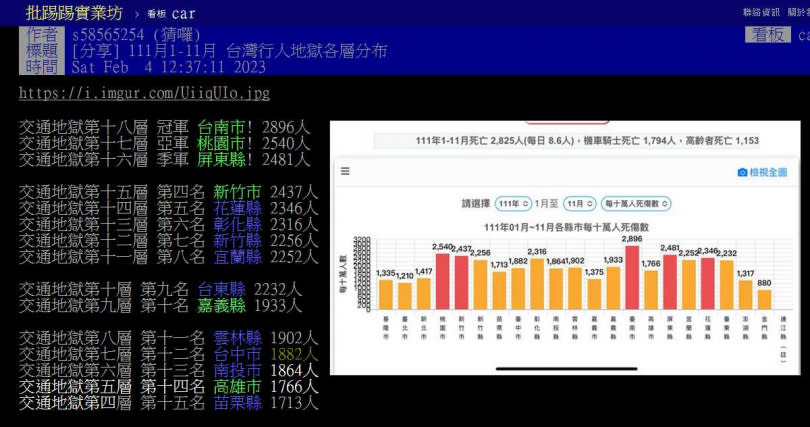 網友根據各縣市的交通事故死亡人數列舉「18層地獄」，其中台南市死亡人數最多獲得「第18層地獄冠軍」。（圖／合成圖）