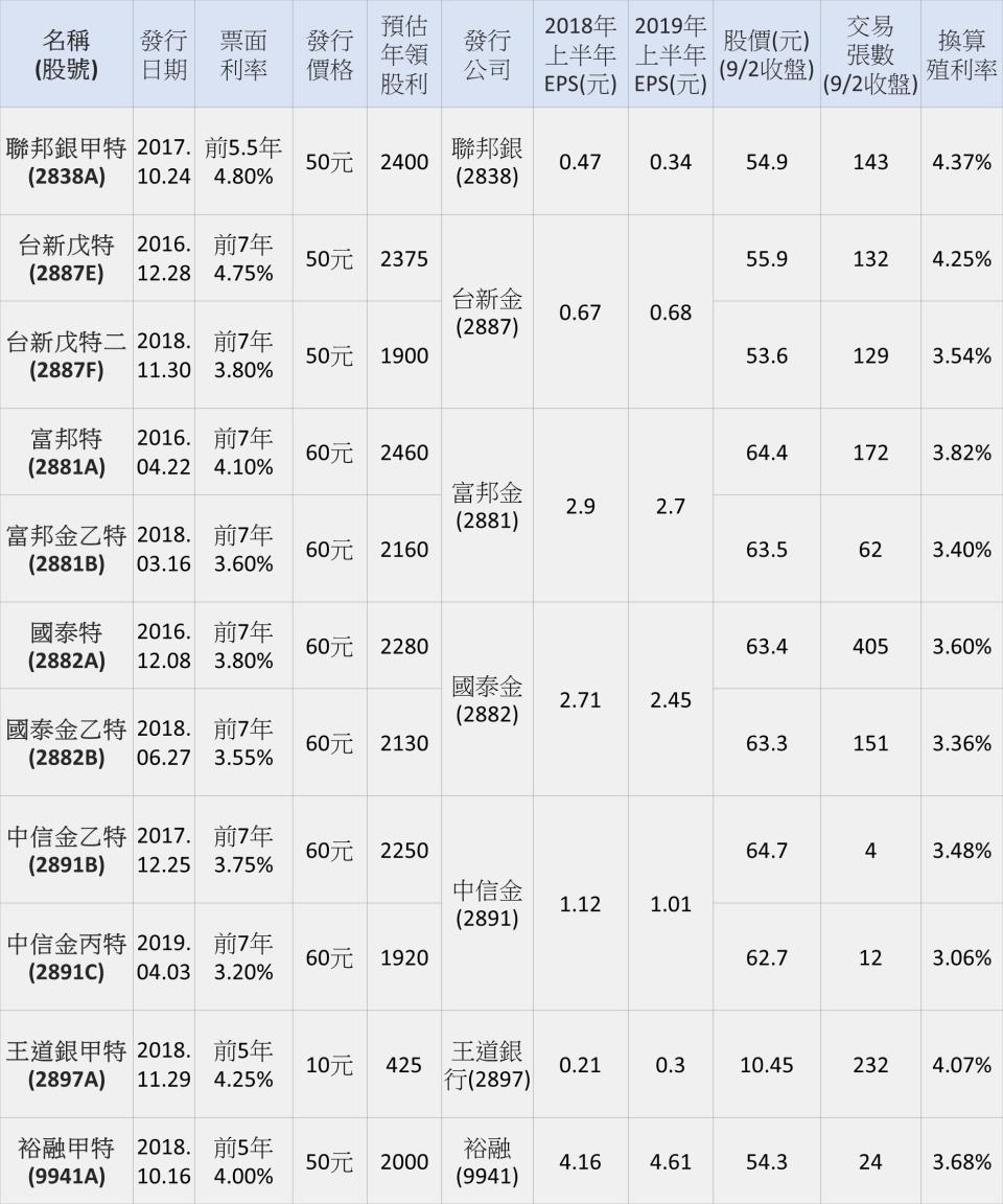 資料日期：2019.9.2／資料來源：公開資訊觀測站／整理：佑佑