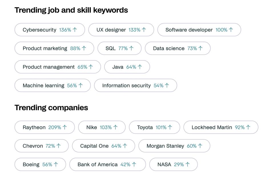 A screenshot from Handshake's survey, showing search interest among graduating students surveyed for job and skill keywords, along with trending companies.