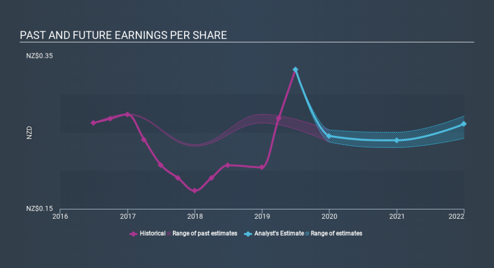 NZSE:SCL Past and Future Earnings, December 24th 2019