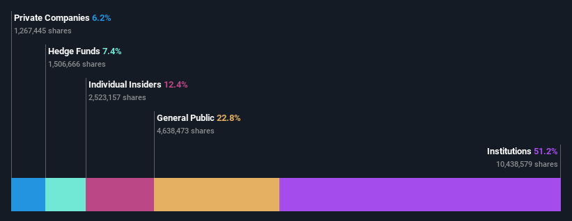 ownership-breakdown