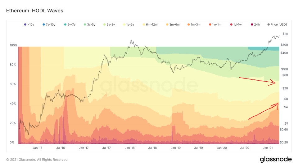 ETH HODL Waves. Source: <a href="https://studio.glassnode.com/metrics?a=ETH&category=&m=supply.HodlWaves" rel="nofollow noopener" target="_blank" data-ylk="slk:Glassnode;elm:context_link;itc:0;sec:content-canvas" class="link ">Glassnode</a>