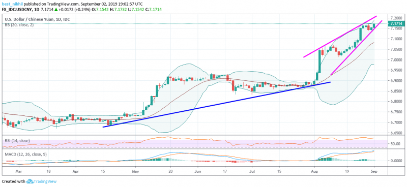 USDCNY 1 Day 02 September 2019