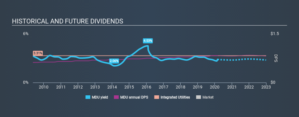 NYSE:MDU Historical Dividend Yield, February 28th 2020