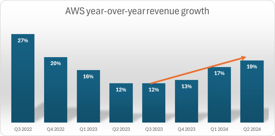 AWS revenue growth