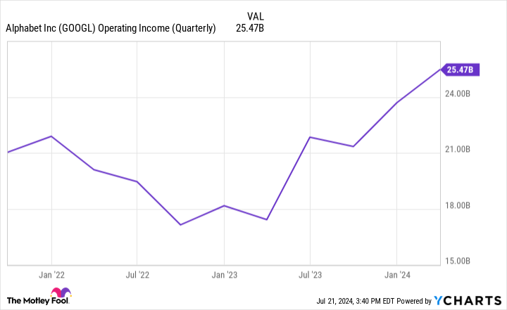 GOOGL Operating Income (Quarterly) Chart