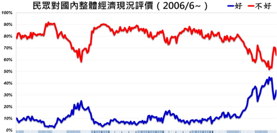 民眾對國內整體經濟濟現況評價。   圖：美麗島電子報提供