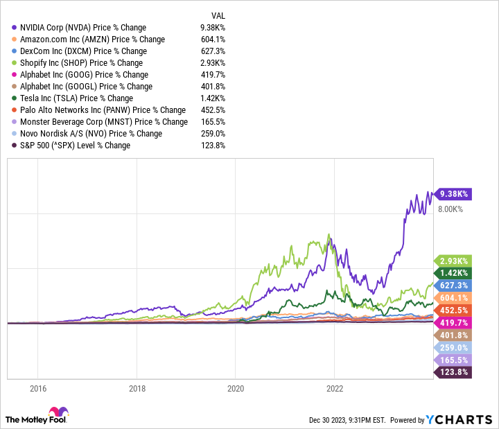 NVDA Chart