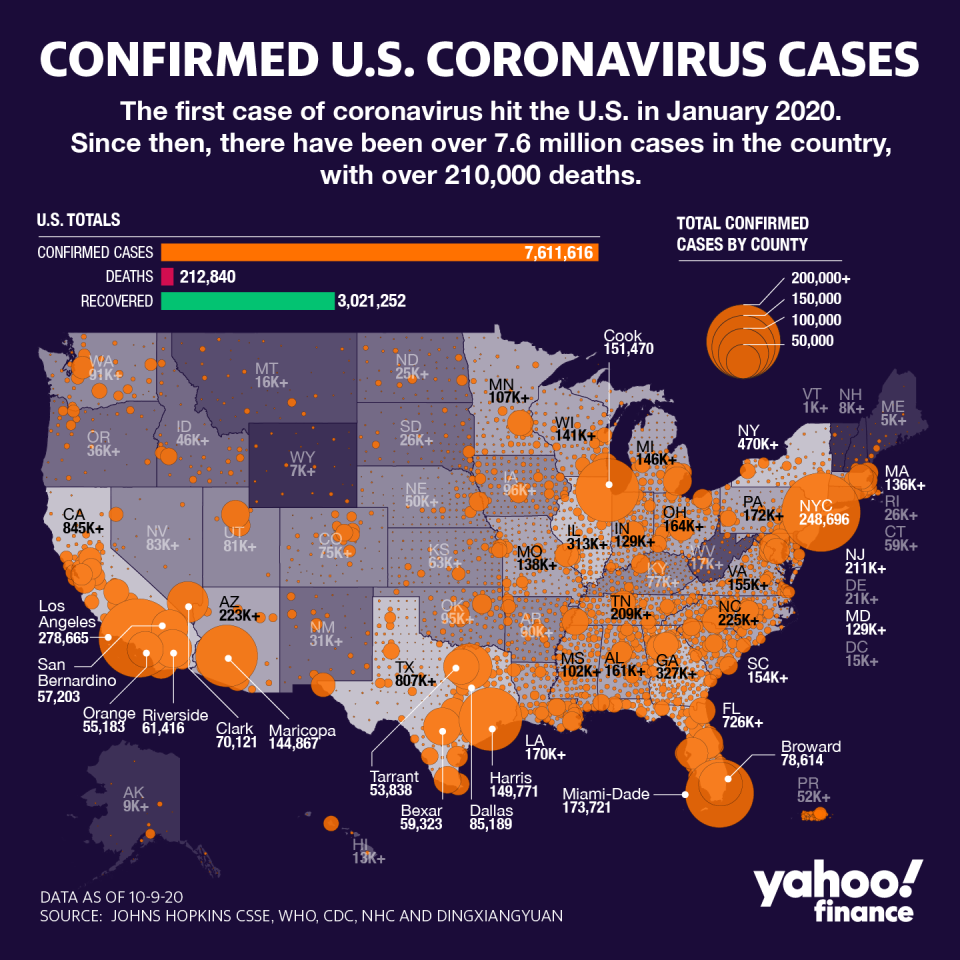 There are over 7.6 million cases in the U.S. (Graphic: David Foster/Yahoo Finance)