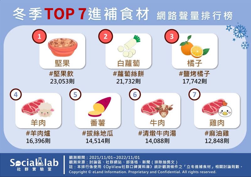 《Social Lab社群實驗室》透過《OpView社群口碑資料庫》追蹤近一年內「立冬進補食材」話題的網路聲量表現，了解有關網友熱議的冬季7大進補食材排行。 （圖／社群實驗室提供）