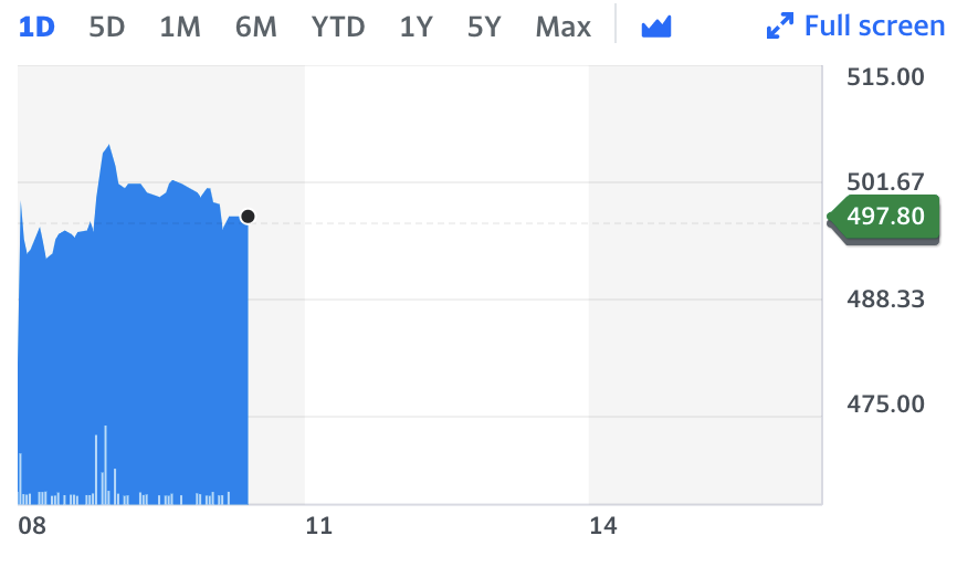 Graph: Yahoo Finance