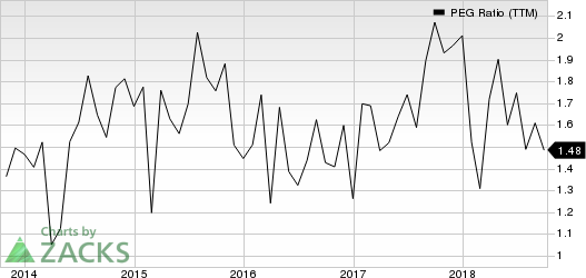 Top Ranked Growth Stocks to Buy for October 10th