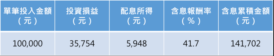 註：投入期間為2023/09/25至2024/09/24