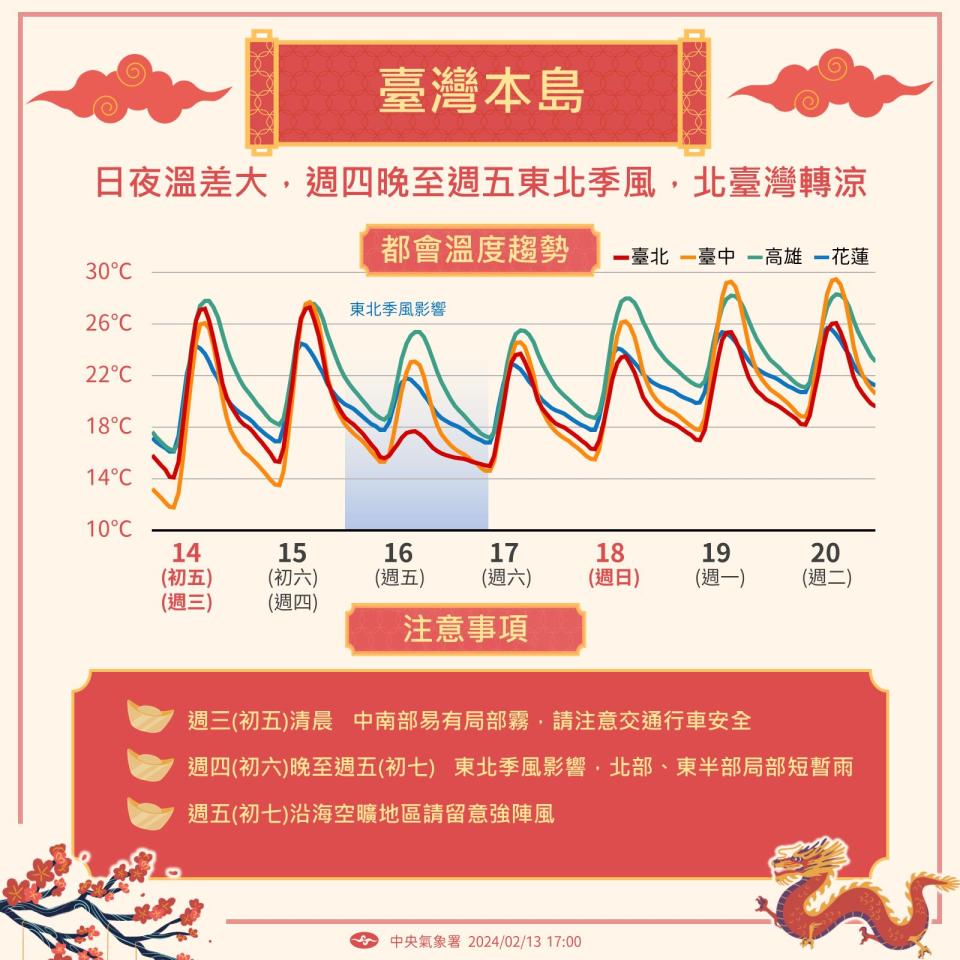 東北季風報到後，氣溫將逐日回升。（圖／翻攝自中央氣象署臉書）