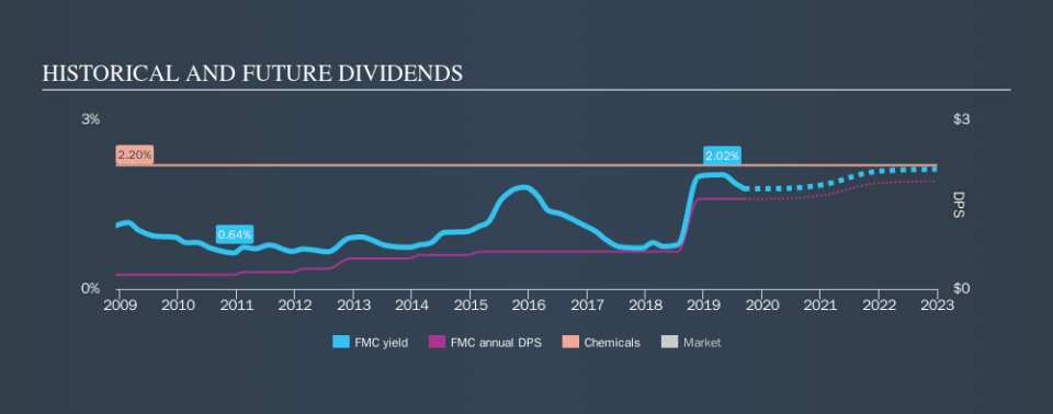 NYSE:FMC Historical Dividend Yield, September 13th 2019